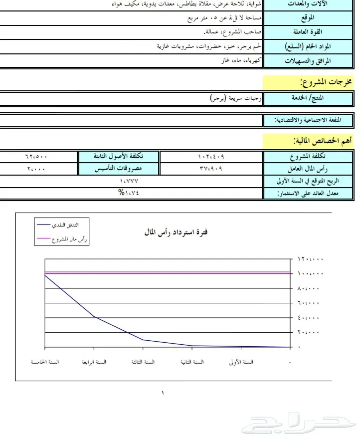 دراسة جدوى ل60 مشروع ب20 ريال فقط (image 1)