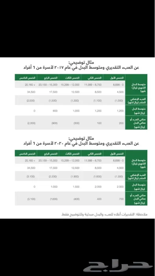 حساب المواطن تسجيل جديد وتحديث المعلومات (image 4)