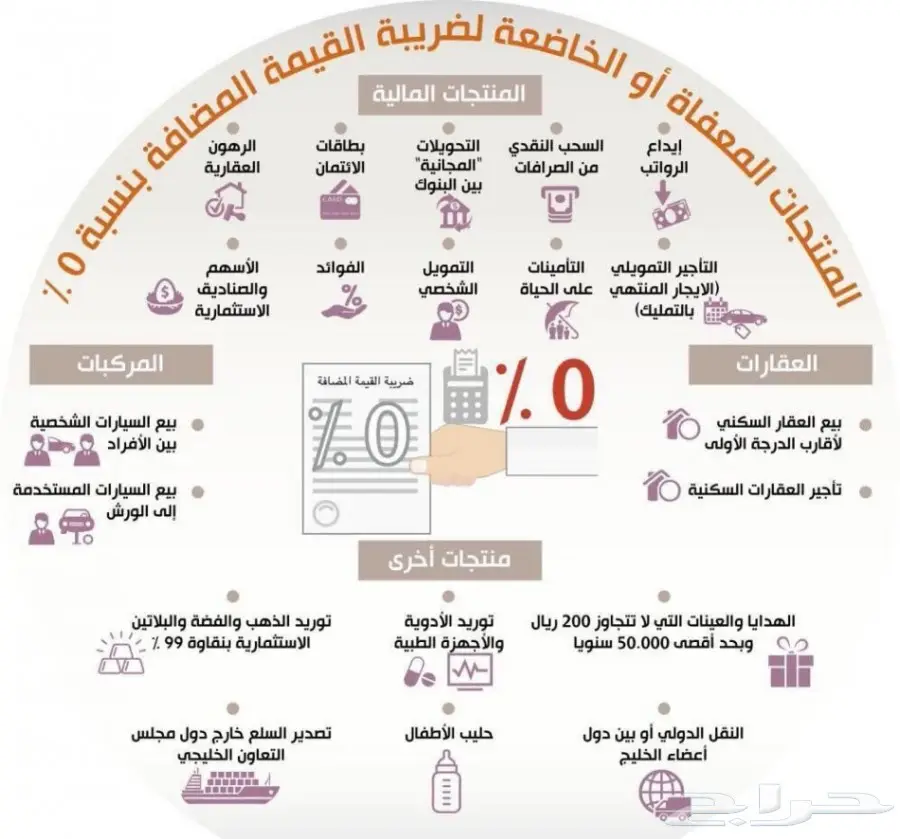 القيمة المضافه تعرف عليها (image 6)