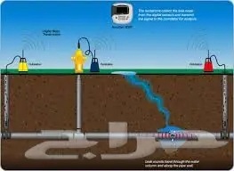 كشف تسربات المياه الكترونيا
