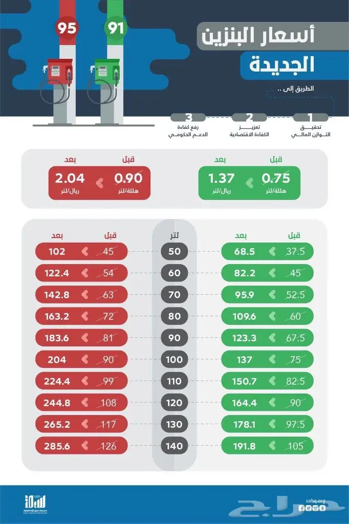 الكل يشارك ارتفاع البنزين 