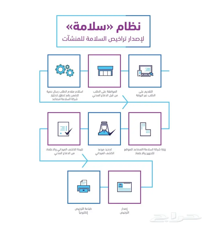 شهادة سلامة التمديدات الكهربائية 0