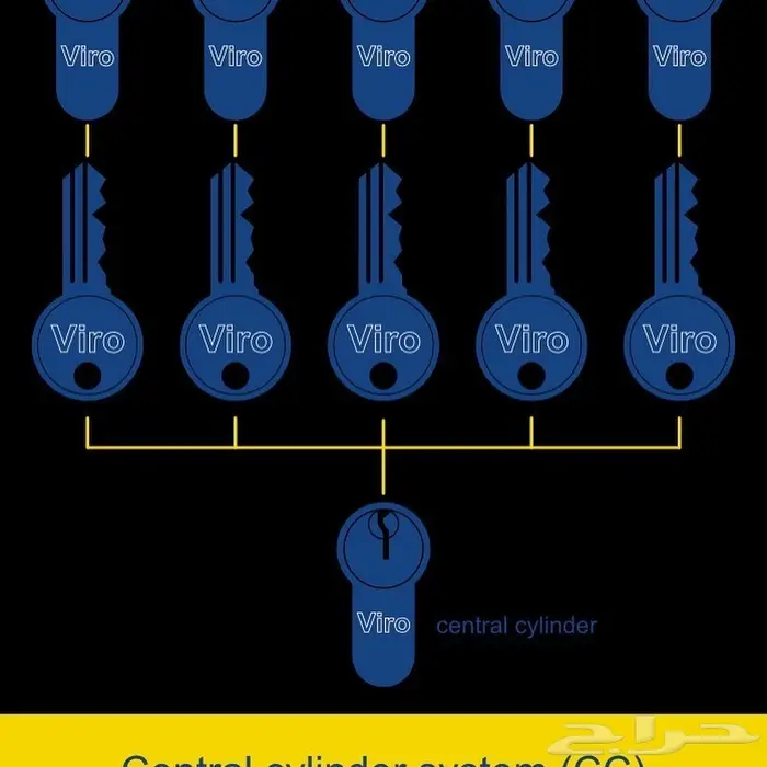 مفاتيح الماستر كي وتوحيد مفاتيح المنزل والعمل 2