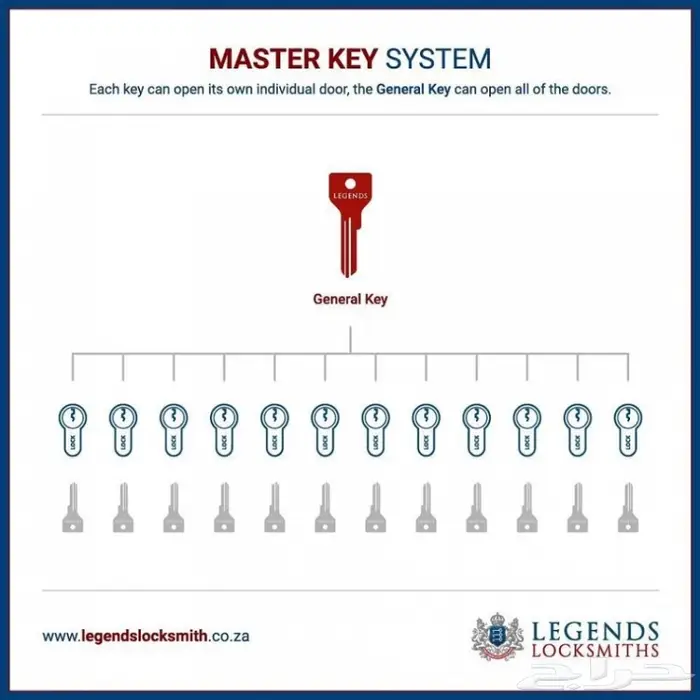 مفاتيح الماستر كي وتوحيد مفاتيح المنزل والعمل 3