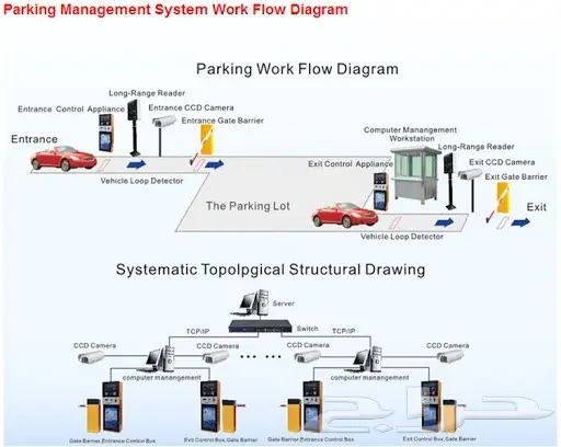 بوابات مواقف السيارات الالكترونية  0561946929 19