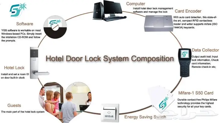 اقفال الكترونية للفنادق والشقق المخدومة 8