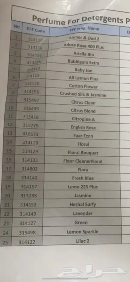 يوجد لدينا كل مايخص مصانع المنظفات من مواد كيميائية وعطور 12