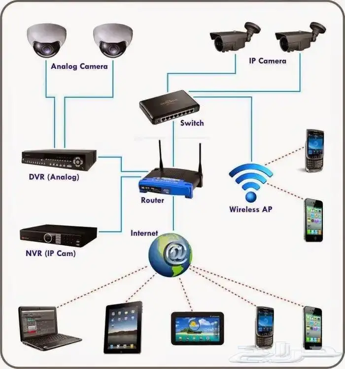 سنترال واجهزة بصمة واكسس كنترول وكاميرات 2