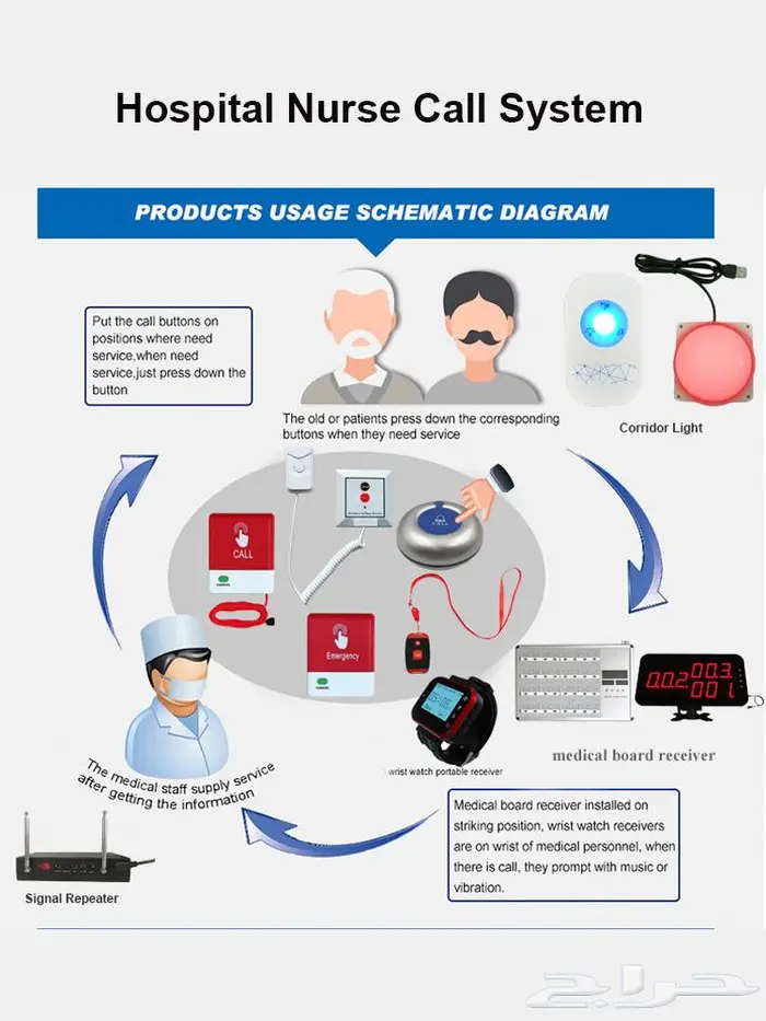 اجهزة نداء الممرضات NURSE CALL SYSTEM 10