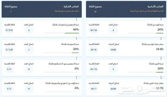 مؤسسة متخصصة بخدمات تصنيف المقاولين 3