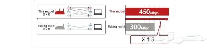 راوتر لاسلكي عالي الطاقة ذو النطاق العريض BUFFALO 5