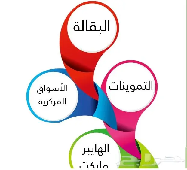 استشارات مدفوعه بمجال الهايبر ماركت والأسواق المركزية 0