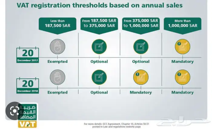 ضريبة القيمة المضافة ( استشارات - اعداد اقرار ربع سنوي ) 0