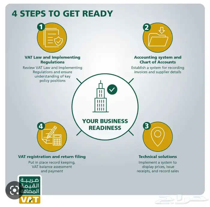 ضريبة القيمة المضافة ( استشارات - اعداد اقرار ربع سنوي ) 1