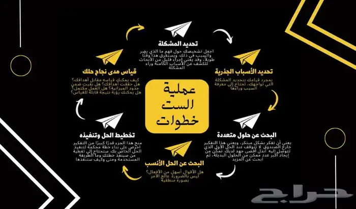 تصميم خرائط ذهنية 0