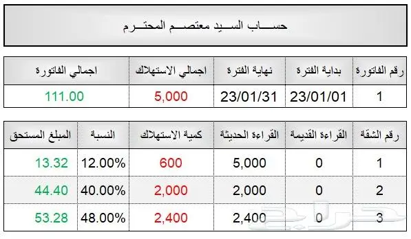 عندك عدادات كهرباء قليلة وعدد الشقق أكثر 0