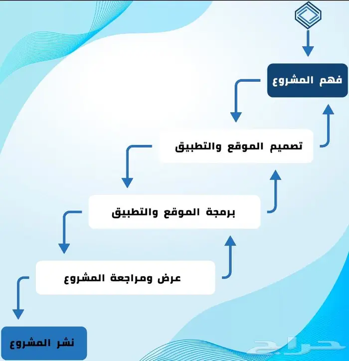 تصميم و انشاء متجر إلكتروني احترافي مع التطبيقات بجوجل وابل 3