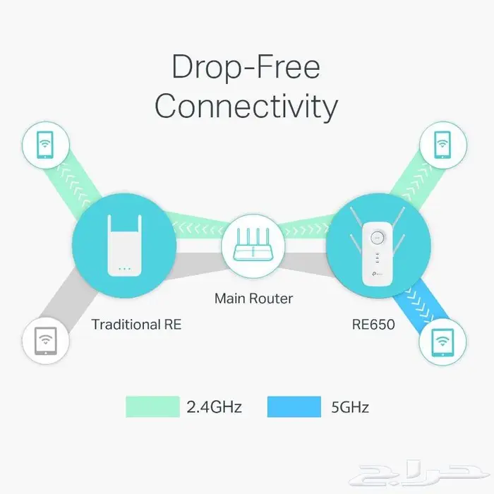 تي بي لينك AC2600 موسع واي فاي (RE650) 2
