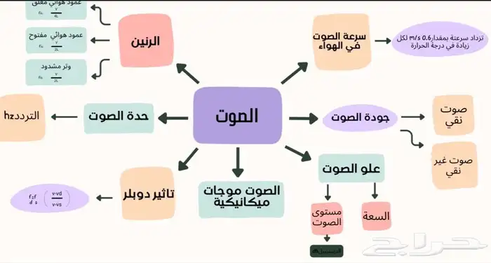 تصميم خرائط ذهنية 12