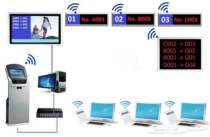 اجهزة تنظيم صفوف الانتظار وترتيب الصفوف للعملاء 7