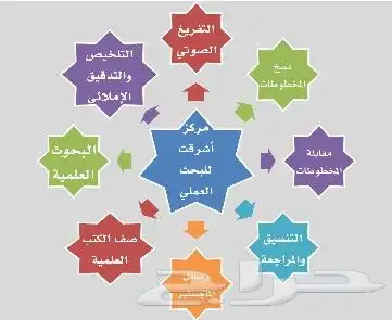 أبحاث ومشاريع ورسائل الماجستير والدكتوراه والتصاميم وكل شيء 1