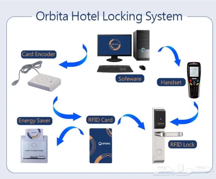 Orbita electronic locks 12