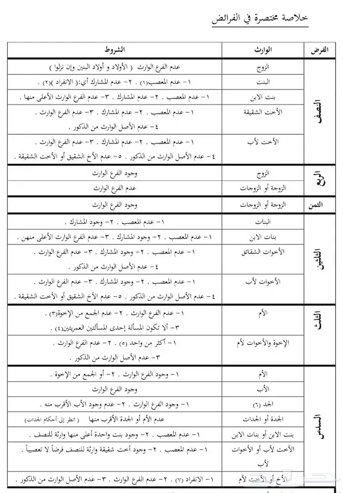 أستاذ علم المواريث الفرائض لطلاب الجامعات السعودية 0