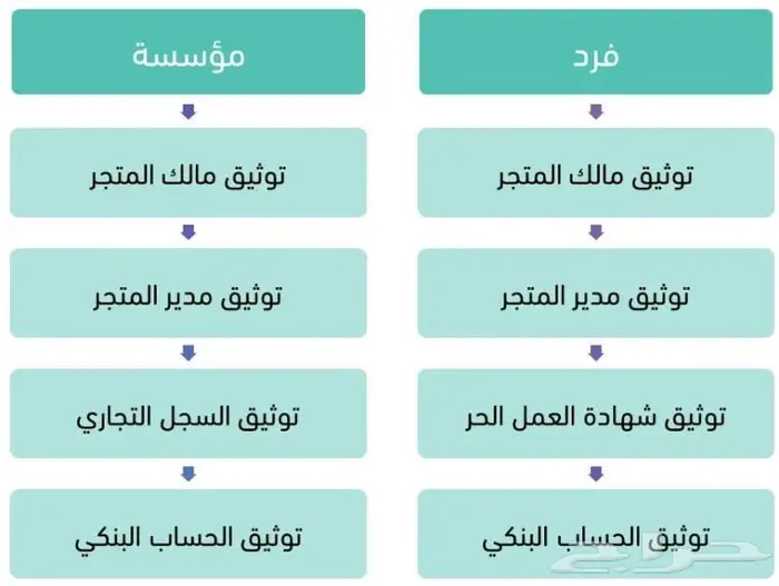 إدارة متجر الكتروني وتصميم متجر 0