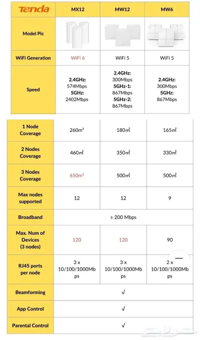 تم البيع راوتر Tenda WiFi AX3000 يدعم mesh network سريع 2