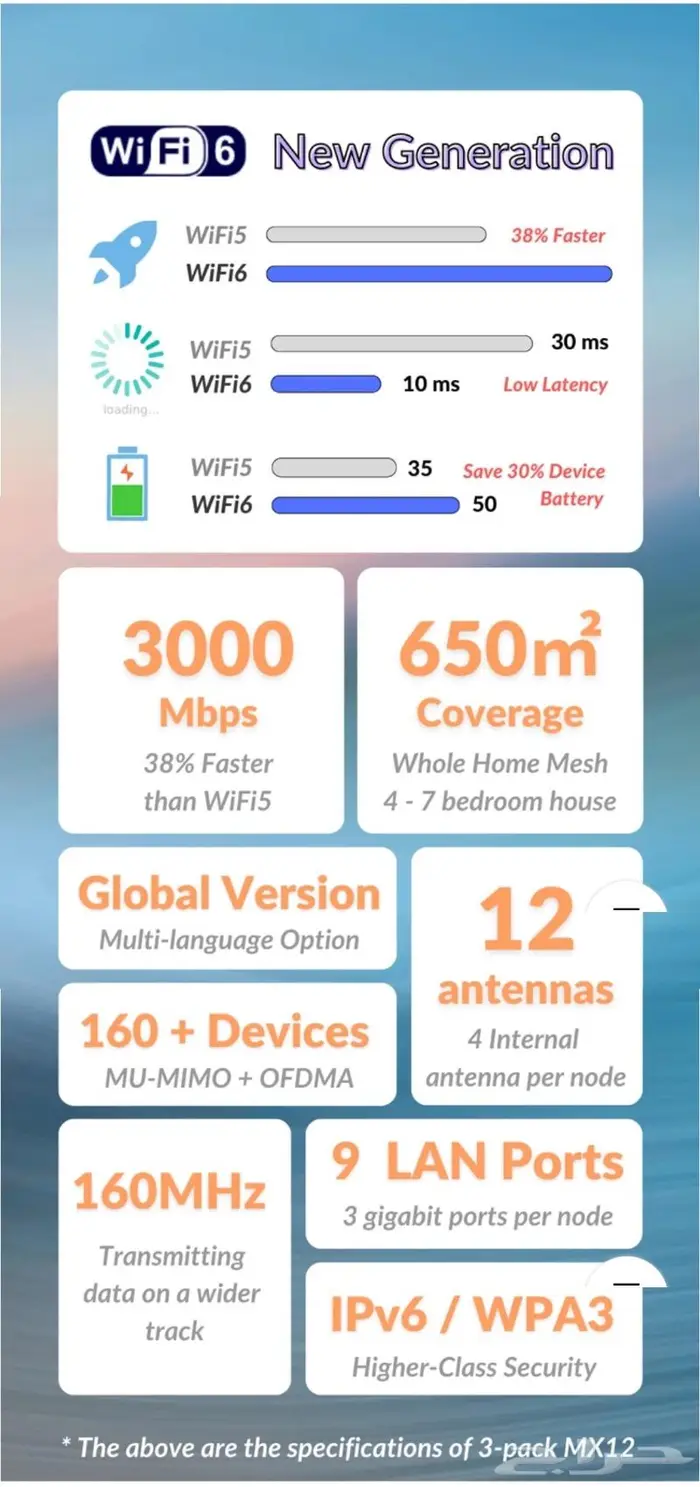 تم البيع راوتر Tenda WiFi AX3000 يدعم mesh network سريع 1