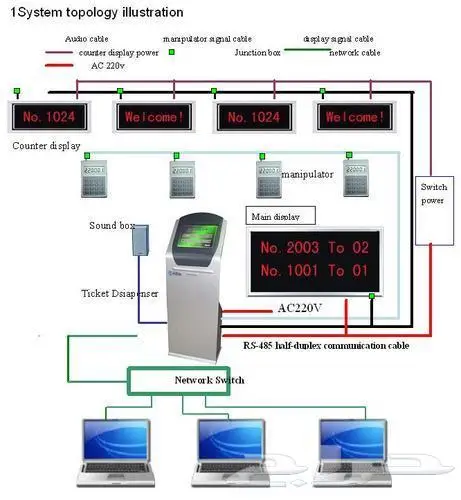 نظام انتظار العملاء وجهاز تنظيم صفوف الأنتظار queue system 7