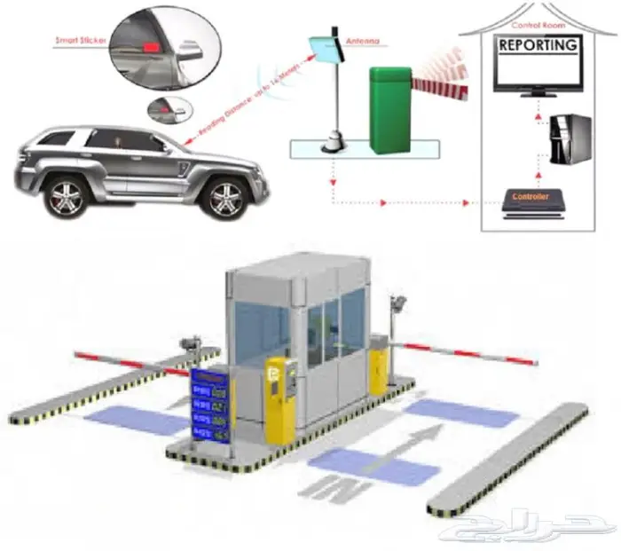 كاميرات ANPR للنعرف على لوحة السيارات والتعرف عليها 0