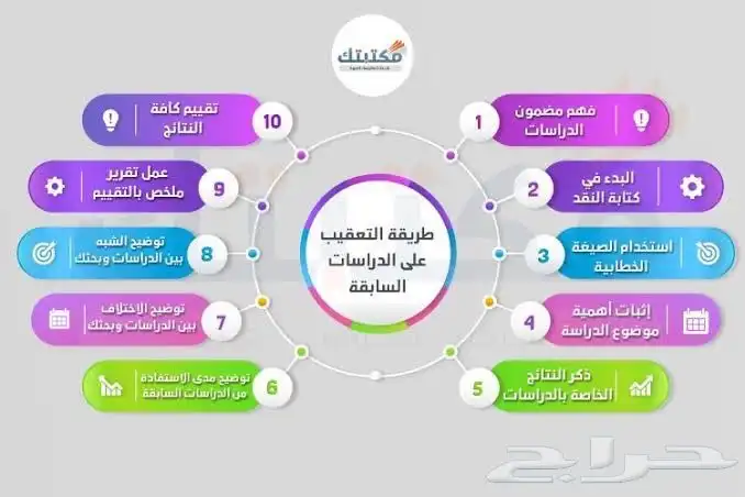 بحوث  تقارير  شرح  رسائل ماجستير ودكتوراه 12