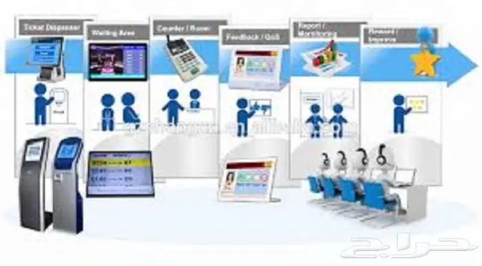 شاشات طباعه الاراقام وترتيب صفوف الانتظار وترتيب الصفوف 5