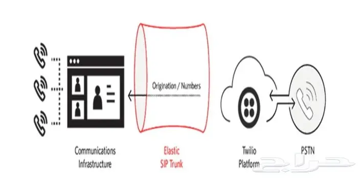القيام بربط خط هاتف سحابي من توليو Twilio مع سنترال asterisk 0
