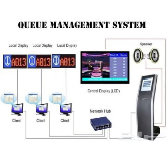 جهاز تنظيم الصفوف.سيستم انتظار عملاء نظام صفوف الانتظار 15