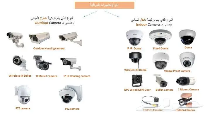 كاميرات مراقبة cctv_system ومواد السلامه والدفاع المدنى 1