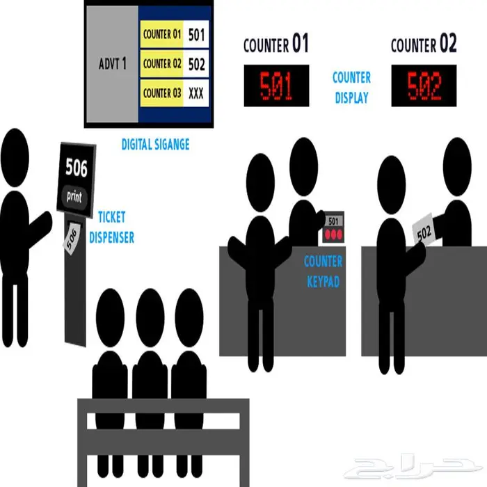 أجهزة تنظيم صفوف انتظار العملاء وشاشات انتظار 1