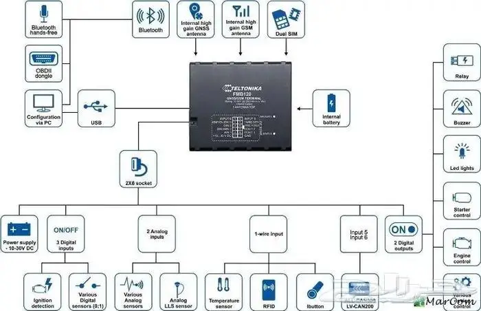 أجهزة تتبع المركبات اعتماد هيئة النقل GPS جهاز تتبع اعتماد 3