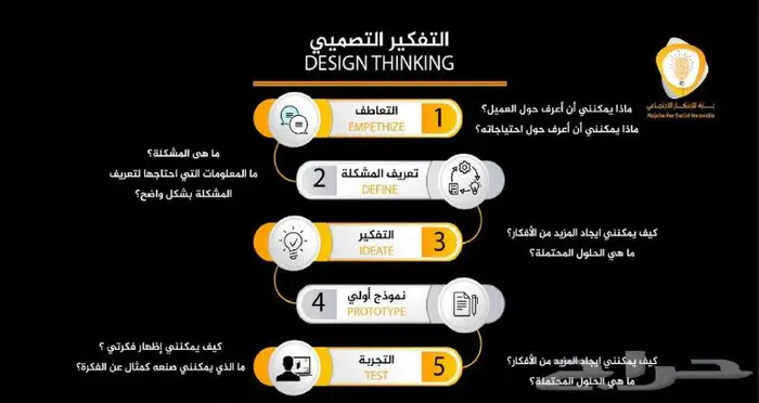 تصميم انفوجرافيك بوسترات بوستات ملخصات بأعلي جودة 2