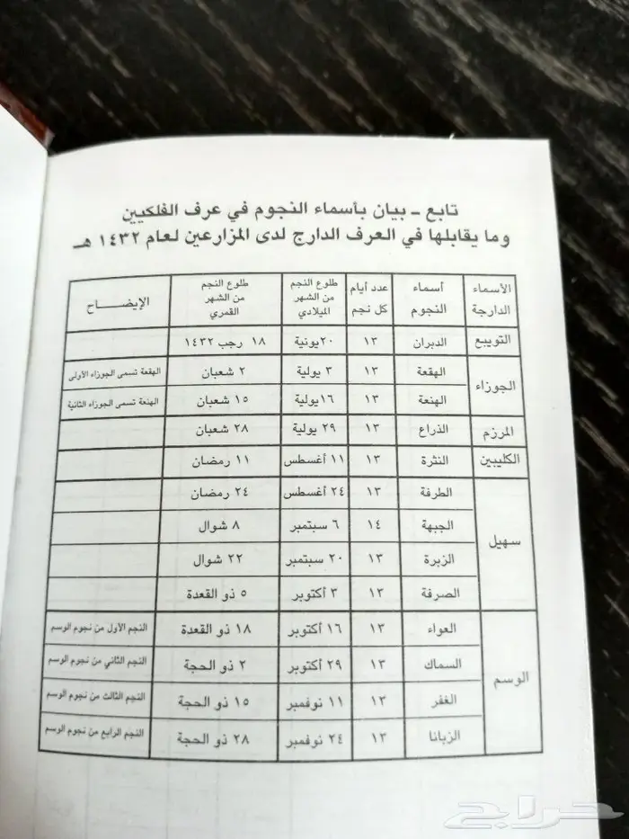 تقويم قديم ام القرى لسنة 1431 هجري .. 3