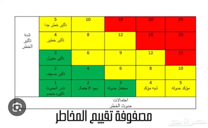 مشاريع المراجعة الداخلية المتقدمة 1