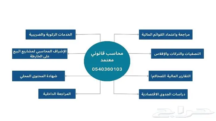 إصدار شهادة المحتوى المحلي للدخول في المنافسات الحكومية 0