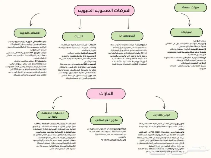 خرائط ذهنية 7