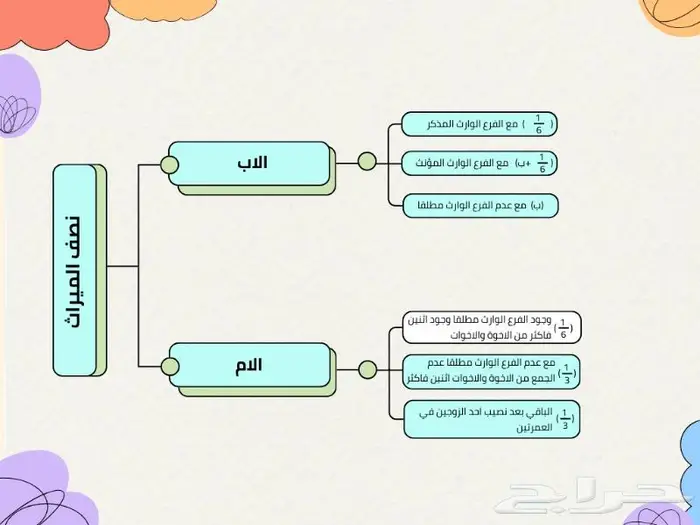 خرائط ذهنية 12