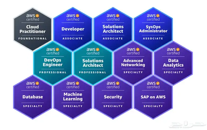اجتياز AWS CCNA. PMP GRCP GRCA 1