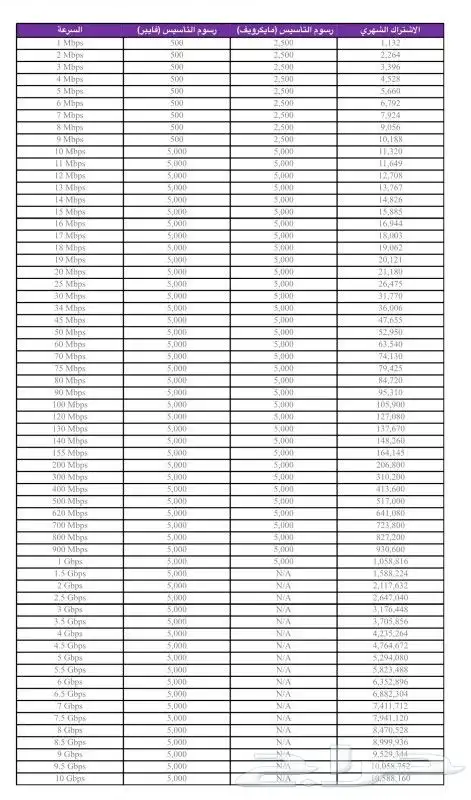 خدمات الاتصالات السعوديه قطاع الأعمال والشركات والمؤسسات 0