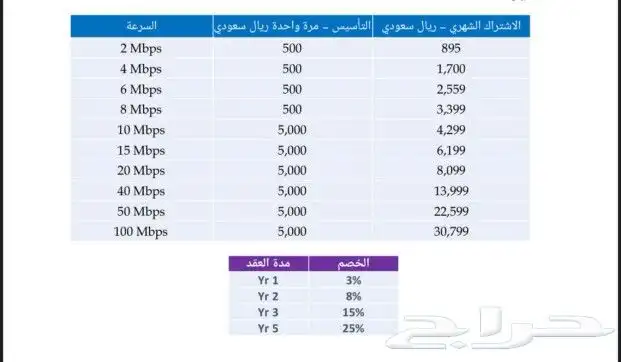 خدمات الاتصالات السعوديه قطاع الأعمال والشركات والمؤسسات 5