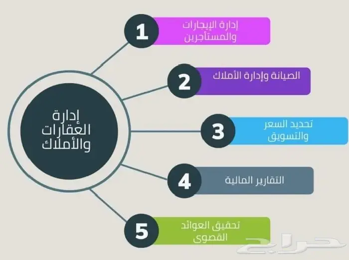 ادارة الاملاك السكنية.والتجاريةمدينة الرياض 0