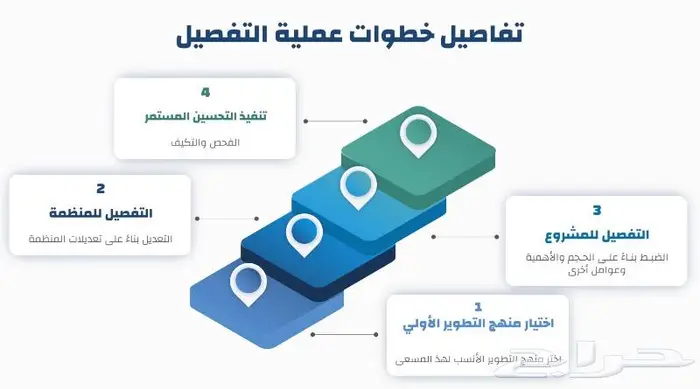 تصميم عرض تقديمي احترافي (بوربوينت برزنتيشن) 0